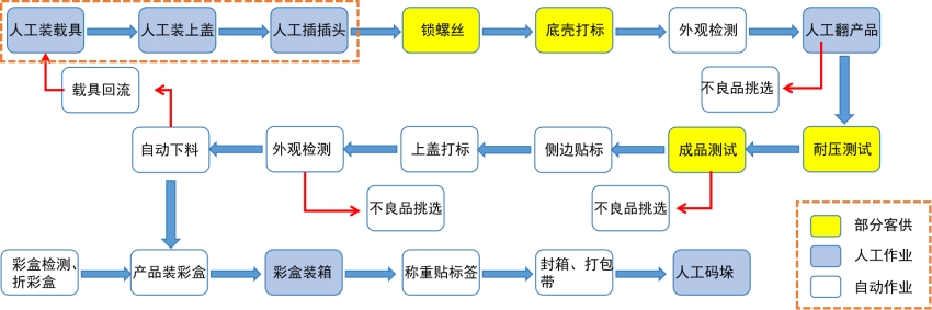 充電器自動(dòng)化組裝測(cè)試生產(chǎn)線